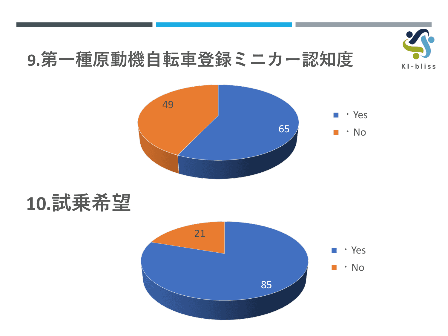 ミニカー認知度・試乗希望グラフ